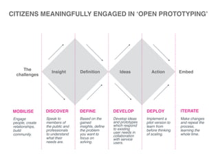 CITIZENS MEANINGFULLY ENGAGED IN ‘OPEN PROTOTYPING’
The
challenges
Insight Deﬁnition ActionIdeas Embed
DISCOVER DEFINE DEVELOP DEPLOY
Speak to
members of
the public and
professionals
to understand
what their
needs are.
Based on the
gained
insights, deﬁne
the problem
you want to
focus on
solving.
Develop ideas
and prototypes
which respond
to existing
user needs in
collaboration
with service
users.
Implement a
pilot version to
learn from
before thinking
of scaling.
MOBILISE
Engage
people, create
relationships,
build
community.
ITERATE
Make changes
and repeat the
process,
learning the
whole time.
 