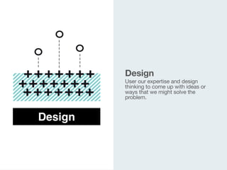 User our expertise and design
thinking to come up with ideas or
ways that we might solve the
problem.

 
Design
Design
 