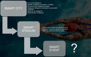 SMART CITY
•Economie intelligente
•Mobilité intelligente (transports + mobilité)
•Environnement intelligent (durable)
•Habitants intelligents (urbanisation responsable +
habitants)
•Mode de vie intelligente
•Administration intelligente
SMART
STADIUM
• Trouver de nouvelles sources de revenus
• Améliorer l’accueil et guider le spectateur
• Offrir une expérience Arena unique
SMART
EVENT ?
 