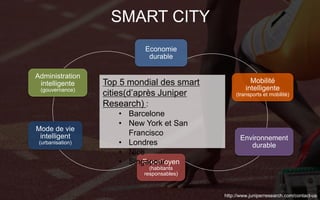 SMART CITY
Economie
durable
Mobilité
intelligente
(transports et mobilité)
Environnement
durable
Eco-citoyen
(habitants
responsables)
Mode de vie
intelligent
(urbanisation)
Administration
intelligente
(gouvernance)
Top 5 mondial des smart
cities(d’après Juniper
Research) :
• Barcelone
• New York et San
Francisco
• Londres
• Nice
• Singapour
http://www.juniperresearch.com/contact-us
 