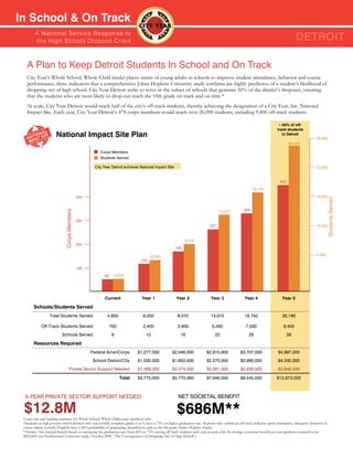 In School & On Track
         A N ati o n a l S e r v i c e R e s p o n s e to
         th e H i g h S c h o o l D ro p o u t C r isis                                                                                                                                  DETROIT

   A Plan to Keep Detroit Students In School and On Track
   City Year’s Whole School, Whole Child model places teams of young adults in schools to improve student attendance, behavior and course
   performance, three indicators that a comprehensive Johns Hopkins University study confirms are highly predictive of a student’s likelihood of
   dropping out of high school. City Year Detroit seeks to serve in the subset of schools that generate 50% of the district’s dropouts, ensuring
   that the students who are most likely to drop-out reach the 10th grade on track and on time.*
   At scale, City Year Detroit would reach half of the city’s off-track students, thereby achieving the designation of a City Year, Inc. National
   Impact Site. Each year, City Year Detroit’s 474 corps members would reach over 26,000 students, including 9,400 off-track students.

                                                                                                                                                                              ≈ 50% of off-
                                                                                                                                                                             track students
                       National Impact Site Plan                                                                                                                                in Detroit
                                                                                                                                                                                                       26,500
                                                                                                                                                                                    26,190

                                                       Corps Members
                                                       Students Served

                                                    City Year Detroit achieves National Impact Site                                                                                                    22,500


                                                                                                                                                                              403
                                                                                                                                                            18,740

                                             400                                                                                                                                                       18,000




                                                                                                                                                                                                                  Students Served
                                                                                                                                                      299
                             Corps Members




                                                                                                                                     13,010

                                             300
                                                                                                                               227                                                                     12,500


                                                                                                              8,070
                                             200
                                                                                                        165

                                                                                         6,200                                                                                                         8,000
                                                                                103

                                             100
                                                          63       4,600




                                                         Current                 Year 1                 Year 2                  Year 3                 Year 4                   Year 5

       Schools/Students Served
                  Total Students Served                    4,600                  6,200                  8.070                  13,010                 18,740                   26,190

             Off-Track Students Served                      700                   2,400                  3,900                  5,300                  7,000                     9,400
                           Schools Served                      8                    10                     16                     22                     29                         39

       Resources Required
                                                   Federal AmeriCorps         $1,277,000             $2,046,000              $2,815,000             $3,707,000               $4,997,000
                                                   School District/City       $1,030,500             $1,650,000              $2,270,000             $2,990,000               $4,030,000
                                   Private Sector Support Needed              $1,468,000             $2,074,000              $2,561,000             $2,848,000               $3,846,000

                                                                     Total    $3,775,000             $5,770,000              $7,646,000             $9,545,000              $12,873,000



  5-YEAR PRIVATE SECTOR SUPPORT NEEDED                                                                   NET SOCIETAL BENEFIT

 $12.8M
 Corps size and funding estimates for Whole School, Whole Child corps members only.
                                                                                                         $686M**
 *Students in high poverty school districts who successfully complete grades 6 to 9, have a 75% or higher graduation rate. Students who exhibit an off-track indicator (poor attendance, disruptive behavior or
 course failure in math/English) have a 20% probability of graduating, identified as early as the 6th grade (Johns Hopkins Study).
 **Source: Net societal benefit based on increasing the graduation rate from 20% to 75% among off track students each year at scale with the average economic benefit per new graduate assumed to be
 $292,000 (see Northeastern University study, October 2009, “The Consequences of Dropping Out of High School”).
 