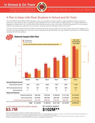 In School & On Track
         A N ati o n a l S e r v i c e R e s p o n s e to
         th e H i g h S c h o o l D ro p o u t C r isis                                                       LIT TLE ROCK /n. LIT TLE ROCK

  A Plan to Keep Little Rock Students In School and On Track
  City Year’s Whole School, Whole Child model places teams of young adults in schools to improve student attendance, behavior and course
  performance, three indicators that a comprehensive Johns Hopkins University study confirms are highly predictive of a student’s likelihood of
  dropping out of high school. City Year Little Rock/North Little Rock seeks to serve in the subset of schools that generate 50% of the district’s
  dropouts, ensuring that the students who are most likely to drop-out reach the 10th grade on track and on time.*
  At scale, City Year Little Rock/North Little Rock would reach half of the off-track students in both cities, thereby achieving the designation of a
  City Year, Inc. National Impact Site. Each year, City Year Little Rock/North Little Rock’s 123 corps members would reach over 11,000 students,
  including 1,400 off-track students.


                      National Impact Site Plan
                                                   Corps Members                                                                                                         ≈ 50% of off-
                                                   Students Served                                                                                                      track students
                                                                                                                                                                         in LR & NLR
                                                 City Year Little Rock/North Little Rock achieves National Impact Site
                                                                                                                                                                          123
                                       125                                                                                                                                                         12,000

                                                                                                                                                                                 11,000




                                                                                                                                                                                                              Students Served
                                       100

                                                                                                                                                 95
                       Corps Members




                                                                                                                           85                              7,620

                                       75
                                                                                                                                 7,020

                                                                                                    57                                                                                             6,000

                                       50

                                                                                                             3,630
                                                                           38
                                                                                    2,420
                                       25             22
                                                               1,000




                                                     Current                Year 1                  Year 2                 Year 3                  Year 4                   Year 5

  Schools/Students Served
         Total Students Served                        1,000                 2,420                   3,630                   7,020                  7,620                   11,000

  Off-Track Students Served                            150                    400                     600                    900                   1,000                    1,400
                  Schools Served                           3                    4                        6                      9                     10                      13
  Resources Required
                                             Federal AmeriCorps          $487,000                 $730,000              $1,089,000             $1,217,000               $1,575,000
                                             School District/City        $418,000                 $627,000               $935,000              $1,045,000               $1,353,000
                    Private Sector Support Needed                        $341,000                 $609,000               $787,000               $904,000                $1,071,000

                                                                Total   $1,246,000              $1,966,000              $2,811,000             $3,166,000               $3,999,000

 5-YEAR PRIVATE SECTOR SUPPORT NEEDED                                                        NET SOCIETAL BENEFIT

 $3.7M                                                                                       $102M**
 Corps size and funding estimates for Whole School, Whole Child corps members only.
 *Students in high poverty school districts who successfully complete grades 6 to 9, have a 75% or higher graduation rate. Students who exhibit an off-track indicator (poor attendance, disruptive behavior or
 course failure in math/English) have a 20% probability of graduating, identified as early as the 6th grade (Johns Hopkins Study).
 **Source: Net societal benefit based on increasing the graduation rate from 20% to 75% among off track students each year at scale with the average economic benefit per new graduate assumed to be
 $292,000 (see Northeastern University study, October 2009, “The Consequences of Dropping Out of High School”).
 