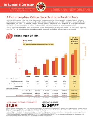 In School & On Track
        A N ati o n a l S e r v i c e R e s p o n s e to
        th e H i g h S c h o o l D ro p o u t C r isis                                                             LOUISIAnA: nEW ORLEAnS

 A Plan to Keep New Orleans Students In School and On Track
 City Year’s Whole School, Whole Child model places teams of young adults in schools to improve student attendance, behavior and course
 performance, three indicators that a comprehensive Johns Hopkins University study confirms are highly predictive of a student’s likelihood of
 dropping out of high school. City Year seeks to serve in the subset of schools that generate 50% of dropouts in the Recovery School District
 (RSD) in New Orleans, ensuring that the students who are most likely to drop-out reach the 10th grade on track and on time.*
 At scale, City Year would reach half of the RSD’s off-track students, thereby achieving the designation of a City Year, Inc. National Impact Site.
 Each Year, City Year 160 corps members in New Orleans would reach over 7,600 students, including 2,800 off-track students.



                    National Impact Site Plan
                                                                                                                                                                     ≈ 50% of off-
                                                                                                                                                                    track students
                                                 Corps Members
                                                                                                                                                                      in the RSD–
                                                 Students Served
                                                                                                                                                                     New Orleans
                                                                                                                                                                                                 10,000
                                               City Year New Orleans achieves National Impact Site status




                                                                                                                                                                                                         Students Served
                                                                                                                                                                               7,680
                                       250
                       Corps Members




                                                                                                                                                      6,140             160
                                       150
                                                                                                                              5,390            128

                                                                                                       4,230                                                                                     5,000
                                                                                                                        112
                                       100
                                                                                                 88

                                                                          64

                                       50                                      3,100
                                                    30

                                                             1,400



                                                   Current                 Year 1                 Year 2                 Year 3                  Year 4                   Year 5

 Schools/Students Served
             Total Students Served                  1,400                  3,100                   4,230                  5,390                  6,140                     7,680

       Off-Track Students Served                     600                   1,100                   1,500                  1,900                  2,300                     2,800
                     Schools Served                      3                     8                      11                    14                       16                       20

 Resources Required
                                             Federal AmeriCorps          $794,000              $1,091,000             $1,389,000              $1,587,000               $1,984,000

                                             School District/City        $640,000               $880,000              $1,120,000              $1,280,000               $1,600,000
                                Private Sector Support Needed            $781,000               $923,000              $1,166,000              $1,265,000               $1,493,000

                                                               Total    $2,215,000             $2,894,000             $3,675,000              $4,132,000               $5,077,000


 5-YEAR PRIVATE SECTOR SUPPORT NEEDED                                                       NET SOCIETAL BENEFIT

 $5.6M                                                                                      $204M**
 Corps size and funding estimates for Whole School, Whole Child corps members only. Note- Plan assumes 50% of off track students in the RSD attend one of five RSD high schools, and that the majority of
 RSD high school students attend RSD schools in the middle grades (6-8). Off track students based on assumption that 60% of students are off track in five high schools and 15 feeder schools served. As more
 data become available for RSD schools in New Orleans, CY Louisiana will update its plan accordingly.
 *Students in high poverty school districts who successfully complete grades 6 to 9, have a 75% or higher graduation rate. Students who exhibit an off-track indicator (poor attendance, disruptive behavior or
 course failure in math/English) have a 20% probability of graduating, identified as early as the 6th grade (Johns Hopkins Study).
 **Source: Net societal benefit based on increasing the graduation rate from 20% to 75% among off track students each year at scale with the average economic benefit per new graduate assumed to be
 $292,000 (see Northeastern University study, October 2009, “The Consequences of Dropping Out of High School”).
 