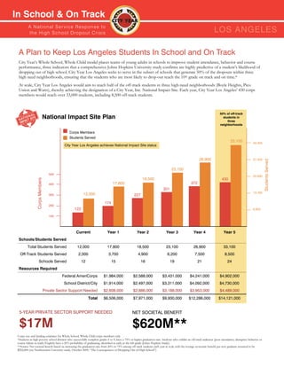 In School & On Track
          A N ati o n a l S e r v i c e R e s p o n s e to
          th e H i g h S c h o o l D ro p o u t C r isis                                                                                                              LOS AnGELES

  A Plan to Keep Los Angeles Students In School and On Track
  City Year’s Whole School, Whole Child model places teams of young adults in schools to improve student attendance, behavior and course
  performance, three indicators that a comprehensive Johns Hopkins University study confirms are highly predictive of a student’s likelihood of
  dropping out of high school. City Year Los Angeles seeks to serve in the subset of schools that generate 50% of the dropouts within three
  high need neighborhoods, ensuring that the students who are most likely to drop-out reach the 10th grade on track and on time.*
  At scale, City Year Los Angeles would aim to reach half of the off-track students in three high-need neighborhoods (Boyle Heights, Pico
  Union and Watts), thereby achieving the designation of a City Year, Inc. National Impact Site. Each year, City Year Los Angeles’ 430 corps
  members would reach over 33,000 students, including 8,500 off-track students.



                                                                                                                                                                           50% of off-track
                             National Impact Site Plan                                                                                                                       students in
                                                                                                                                                                                three
                                                                                                                                                                           neighborhoods

                                               Corps Members
                                               Students Served
                                                                                                                                                                                    33,100             34,400
                                            City Year Los Angeles achieves National Impact Site status



                                                                                                                                                          26,900                                       27,520




                                                                                                                                                                                                                  Students Served
                                                                                                                                  23,100
                                    500
                                                                                                                                                                                                       20,640
                                                                                                          18,500                                                             430
                 Corps Members




                                    400                                          17,800                                                            372
                                                                                                                           301
                                                                                                                                                                                                       13,760
                                    300                  12,000                                    227
                                                                          174
                                    200
                                                  122                                                                                                                                                  6,850

                                    100




                                                   Current                  Year 1                   Year 2                   Year 3                 Year 4                   Year 5
  Schools/Students Served
         Total Students Served                      12,000                  17,800                   18,500                   23,100                 26,900                   33,100
   Off-Track Students Served                        2,000                    3,700                    4,900                    6,200                  7,500                    8,500
                     Schools Served                     12                      15                       16                      19                     21                       24
  Resources Required
                                           Federal AmeriCorps            $1,984,000               $2,588,000               $3,431,000             $4,241,000               $4,902,000
                                            School District/City         $1,914,000               $2,497,000               $3,311,000             $4,092,000               $4,730,000
                                 Private Sector Support Needed           $2,608,000               $2,886,000               $3,188,000             $3,953,000               $4,489,000
                                                             Total       $6,506,000               $7,971,000               $9,930,000            $12,286,000              $14,121,000


  5-YEAR PRIVATE SECTOR SUPPORT NEEDED                                                           NET SOCIETAL BENEFIT


  $17M                                                                                           $620M**
 Corps size and funding estimates for Whole School, Whole Child corps members only.
 *Students in high poverty school districts who successfully complete grades 6 to 9, have a 75% or higher graduation rate. Students who exhibit an off-track indicator (poor attendance, disruptive behavior or
 course failure in math/English) have a 20% probability of graduating, identified as early as the 6th grade (Johns Hopkins Study).
 **Source: Net societal benefit based on increasing the graduation rate from 20% to 75% among off track students each year at scale with the average economic benefit per new graduate assumed to be
 $292,000 (see Northeastern University study, October 2009, “The Consequences of Dropping Out of High School”).
 