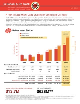 In School & On Track
        A N ati o n a l S e r v i c e R e s p o n s e to
        th e H i g h S c h o o l D ro p o u t C r isis                                                                                                                                              MIAMI

  A Plan to Keep Miami-Dade Students In School and On Track
  City Year’s Whole School, Whole Child model places teams of young adults in schools to improve student attendance, behavior and course
  performance, three indicators that a comprehensive Johns Hopkins University study confirms are highly predictive of a student’s likelihood of
  dropping out of high school. City Year Miami seeks to serve in the subset of schools that generate 50% of the district’s dropouts, ensuring
  that the students who are most likely to drop-out reach the 10th grade on track and on time.*
  At scale, City Year Miami would reach half of Miami-Dade’s off-track students, thereby achieving the designation of a City Year, Inc. National
  Impact Site. Each year, City Year Miami’s 429 corps members would reach over 8,500 students, including 4,300 off-track students.


                     National Impact Site Plan
                                                                                                                                                                          ≈ 50% of off-track
                                                                                                                                                                             students in
                                                     Corps Members                                                                                                           Miami-Dade
                                                     Students Served
                                                                                                                                                                                     51,490            55,000
                                                  City Year Miami achieves National Impact Site status




                                                                                                                                                                                                                  Students Served
                                        500
                                                                                                                                                                              429
                                                                                                                                                            34,250
                        Corps Members




                                        400                                                                                                                                                            35,000

                                                                                                                                                     313
                                        300                                                                                      22,940
                                                                                                                           232
                                        200
                                                                                                150                                                                                                    15,000
                                                    70                 100                             11,630
                                        100
                                                                               7,750
                                                           3,600


                                                      Current              Year 1                   Year 2                    Year 3                   Year 4                   Year 5

Schools/Students Served
         Total Students Served                           3,600              7,750                   11,630                    22,940                   34,250                   51,490

   Off-Track Students Served                             700                2,000                    3,000                     4,600                    6,300                    8,600
                   Schools Served                         8                    8                       12                        19                       26                        36
Resources Required

                                              Federal AmeriCorps        $1,140,000               $1,725,000               $2,668,000                $3,600,000               $4,934,000

                                              School District/City      $1,000,000               $1,500,000               $2,320,000                $3,130,000               $4,290,000
                     Private Sector Support Needed                      $1,371,000               $1,793,000               $2,689,000                $3,417,000               $4,498,000

                                                               Total    $3,511,000               $5,018,000               $7,677,000               $10,147,000              $13,722,000



  5-YEAR PRIVATE SECTOR SUPPORT NEEDED                                                         NET SOCIETAL BENEFIT


  $13.7M                                                                                      $628M**
 Corps size and funding estimates for Whole School, Whole Child corps members only.
 *Students in high poverty school districts who successfully complete grades 6 to 9, have a 75% or higher graduation rate. Students who exhibit an off-track indicator (poor attendance, disruptive behavior or
 course failure in math/English) have a 20% probability of graduating, identified as early as the 6th grade (Johns Hopkins Study).
 **Source: Net societal benefit based on increasing the graduation rate from 20% to 75% among off track students each year at scale with the average economic benefit per new graduate assumed to be
 $292,000 (see Northeastern University study, October 2009, “The Consequences of Dropping Out of High School”).
 