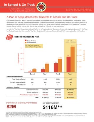 In School & On Track
          A N ati o n a l S e r v i c e R e s p o n s e to
          th e H i g h S c h o o l D ro p o u t C r isis                                                                                                  nEW HAMPSHIRE

   A Plan to Keep Manchester Students In School and On TrackTrack
                  New Hampshire Students In School and On
   City Year’s Whole School, Whole Child model places teams of young adults in schools to improve student attendance, behavior and course
   performance, three indicators that a comprehensive Johns Hopkins University study confirms are highly predictive of a student’s likelihood of
   dropping out of high school. City Year New Hampshire seeks to serve in the subset of schools that generate 50% of Manchester’s dropouts,
   ensuring that the students who are most likely to drop-out reach the 10th grade on track and on time.*
   At scale, City Year New Hampshire would reach half of the off-track students in Manchester, thereby achieving the designation of a City Year,
   Inc. National Impact Site. Each year, City Year New Hampshire’s 80 corps members would reach 5,600 students, including 1,600 students.



                       National Impact Site Plan
                                                         Corps Members                                                                                     ≈50% of off-track
                                                                                                                                                        students in Manchester
                                                         Students Served
                                                                                                                                                                                          6,000
                                                      City Year New Hampshire
                                                                                                                                                                       5,600
                                                      achieves National Impact Site
                                              90
                                                                                                                                                                                          5,000




                                                                                                                                                                                                    Students Served
                                              80
                              Corps Members




                                                                                                                                                             80                           4,000
                                                                                                                                        3,500
                                              70

                                                                                                                                                                                          3,000
                                                                                                                              66
                                                                                                     2,000
                                              60

                                                                                                                                                                                          2,000
                                                                        900                  40
                                              50
                                                             10

                                                              Current                           Year 1                          Year 2                         Year 3
   Schools/Students Served
                 Total Students Served                            900                            2,000                           3,500                          5,600

           Off-Track Students Served                              250                             800                            1,320                          1,600
                            School Served                          1                                5                               7                              8
   Resources Required
                                                        Federal AmeriCorps                    $458,000                        $832,000                      $1,008,000
                                                         School District/City                 $430,000                        $700,000                       $800,000
                                              Private Sector Support Needed                   $700,000                        $748,000                       $682,000

                                                                           Total            $1,588,000                      $2,280,000                      $2,670,000



  3-YEAR PRIVATE SECTOR SUPPORT NEEDED                                                        NET SOCIETAL BENEFIT


   $2M                                                                                         $116M**
 Note-Corps size and funding estimates for school based Manchester corps members only.
 *Students in high poverty school districts who successfully complete grades 6 to 9, have a 75% or higher graduation rate. Students who exhibit an off-track indicator (poor attendance, disruptive behavior or
 course failure in math/English) have a 20% probability of graduating, identified as early as the 6th grade (Johns Hopkins Study).
 **Source: Net societal benefit based on increasing the graduation rate from 20% to 75% among off track students each year at scale with the average economic benefit per new graduate assumed to be
 $292,000 (see Northeastern University study, October 2009, “The Consequences of Dropping Out of High School”).
 