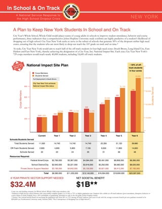 In School & On Track
         A N ati o n a l S e r v i c e R e s p o n s e to
         th e H i g h S c h o o l D ro p o u t C r isis                                                                                                                            nEW YORK

    A Plan to Keep New York Students In School and On Track
    City Year’s Whole School, Whole Child model places teams of young adults in schools to improve student attendance, behavior and course
    performance, three indicators that a comprehensive Johns Hopkins University study confirms are highly predictive of a student’s likelihood of
    dropping out of high school. City Year New York seeks to serve in the subset of schools that generate 50% of the dropouts within high need
    zones, ensuring that the students who are most likely to drop-out reach the 10th grade on track and on time.*
    At scale, City Year New York would aim to reach half of the off-track students in four high-need zones (South Bronx, Long Island City, East
    Harlem and East New York), thereby achieving the designation of a City Year, Inc. National Impact Site. Each year, City Year New York’s
    729 corps members would reach nearly 40,000 students, including 14,600 off-track students.



                               National Impact Site Plan                                                                                                                         ≈ 50% of off-
                                                                                                                                                                                track students
                                                                                                                                                                                 in four zones
                                       Corps Members
                                       Students Served                                                                                                                                    39,890
                                                                                                                                                                                                         40,000
                                     Full Deployment in South Bronx
                                     Full deployment in South

                                     City Year New York achieves
                             800     National Impact Site status                                                                                                   31,120




                                                                                                                                                                                                                   Students Served
                                                                                                                                                                                    729
                                                                                                                                                                                                         30,000
             Corps Members




                                                                                                                                                             596
                             600
                                                                                                                                            22,350

                                                                                                                                      477
                                                                                                                                                                                                         20,000
                             400                                                                               356

                                                                      14,740            293 14,740                   14,740
                                                                240
                                           22011,500
                                                                                                                                                                                                         10,000
                             200




                                           Current               Year 1                 Year 2                 Year 3                 Year 4                 Year 5                 Year 6
 Schools/Students Served
      Total Students Served                 11,500               14,740                 14,740                 14,740                 22,350                 31,120                 39.890

 Off-Track Students Served                   2,800               4,800                   5,900                  7,100                  9,500                 11,900                 14,600
                 Schools Served                22                  22                      24                     25                     31                     39                     48

 Resources Required
                                   Federal AmeriCorps         $2,760,000             $3,367,000             $4,094,000             $5,491,000             $6,858,000             $8,385,000

                                   School District/City       $2,640,000             $3,221,000             $3,916,000             $5,252,000             $6,560,000             $8,020,000
                    Private Sector Support Needed             $3,190,000             $4,642,000             $5,130,000             $5,821,000             $6,412,000             $7,192,000

                                                    Total     $8,590,000            $11,230,000            $13,140,000            $16,564,000            $19,830,000             $23,597,000

 6 YEAR PRIVATE SECTOR SUPPORT NEEDED                                                             NET SOCIETAL BENEFIT


 $32.4M                                                                                           $1B**
  Corps size and funding estimates for Whole School, Whole Child corps members only.
  *Students in high poverty school districts who successfully complete grades 6 to 9, have a 75% or higher graduation rate. Students who exhibit an off-track indicator (poor attendance, disruptive behavior or
  course failure in math/English) have a 20% probability of graduating, identified as early as the 6th grade (Johns Hopkins Study).
  **Source: Net societal benefit based on increasing the graduation rate from 20% to 75% among off track students each year at scale with the average economic benefit per new graduate assumed to be
  $292,000 (see Northeastern University study, October 2009, “The Consequences of Dropping Out of High School”).
 
