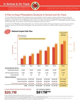 In School & On Track
          A N ati o n a l S e r v i c e R e s p o n s e to
          th e H i g h S c h o o l D ro p o u t C r isis                                                                      GRE ATER PHIL ADELPHIA

 A Plan to Keep Philadelphia Students In School and On Track
 City Year’s Whole School, Whole Child model places teams of young adults in schools to improve student attendance, behavior and course
 performance, three indicators that a comprehensive Johns Hopkins University study confirms are highly predictive of a student’s likelihood of
 dropping out of high school. City Year Philadelphia seeks to serve in the subset of schools that generate 50% of Philadelphia’s dropouts, ensuring
 that the students who are most likely to drop-out reach the 10th grade on track and on time.*
 At scale, City Year Philadelphia would reach half of the city’s off-track students, thereby achieving the designation of a City Year, Inc. National
 Impact Site. Each year, City Year Greater Philadelphia’s 450 corps members would reach over 34,000 students, including 11,200 off-track
 students.


                     National Impact Site Plan
                                                                                                                                                                   ≈ 50% of off-track
                                                                                                                                                                      students in
                                                Corps Members                                                                                                         Philadelphia
                                                Students Served
                                                                                                                                                                                                  40,000
                                              City Year Philadelphia achieves National Impact Site status
                                                                                                                                                                              34,500




                                                                                                                                                                                                            Students Served
                                     500
                                                                                                                                                      30,700            450
                                                                                                                                                                                                  30,000
                     Corps Members




                                                                                                                              26,800            400
                                     400
                                                                                                       23,000           350
                                                                                                                                                                                                  20,000

                                                                                19,200           300
                                     300
                                                         16,000           250

                                                   200                                                                                                                                            10,000
                                     200




                                                   Current                 Year 1                 Year 2                 Year 3                 Year 4                   Year 5

 Schools/Students Served
        Total Students Served                      16,000                 19,200                 23,000                  26,800                30,700                    34,500

  Off-Track Students Served                         3,000                  6,200                  7,500                  8,700                 10,000                    11,200
                  Schools Served                      22                     20                     25                      30                     34                       39
 Resources Required
                                           Federal AmeriCorps          $2,875,000             $3,450,000             $4,025,000             $4,600,000                $5,175,000
                                           School District/City        $2,500,000             $3,000,000             $3,500,000             $4,000,000               $4,500,000
                    Private Sector Support Needed                      $2,422,000             $3,055,000             $3,510,000             $3,887,000                $4,331,000

                                                           Total       $7,797,000            $9,505,0000            $11,035,000            $12,487,000               $14,006,000


5-YEAR PRIVATE SECTOR SUPPORT NEEDED                                                          NET SOCIETAL BENEFIT

$20.7M                                                                                        $817M**
Corps size and funding estimates for Whole School, Whole Child corps members only.
*Students in high poverty school districts who successfully complete grades 6 to 9, have a 75% or higher graduation rate. Students who exhibit an off-track indicator (poor attendance, disruptive behavior or
course failure in math/English) have a 20% probability of graduating, identified as early as the 6th grade (Johns Hopkins Study).
**Source: Net societal benefit based on increasing the graduation rate from 20% to 75% among off track students each year at scale with the average economic benefit per new graduate assumed to be
$292,000 (see Northeastern University study, October 2009, “The Consequences of Dropping Out of High School”).
 