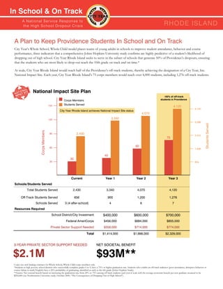 In School & On Track
         A N ati o n a l S e r v i c e R e s p o n s e to
         th e H i g h S c h o o l D ro p o u t C r isis                                                                                                          RHODE ISL AnD

 A Plan to Keep Providence Students In School and On Track
 City Year’s Whole School, Whole Child model places teams of young adults in schools to improve student attendance, behavior and course
 performance, three indicators that a comprehensive Johns Hopkins University study confirms are highly predictive of a student’s likelihood of
 dropping out of high school. City Year Rhode Island seeks to serve in the subset of schools that generate 50% of Providence’s dropouts, ensuring
 that the students who are most likely to drop-out reach the 10th grade on track and on time.*

 At scale, City Year Rhode Island would reach half of the Providence’s off-track students, thereby achieving the designation of a City Year, Inc.
 National Impact Site. Each year, City Year Rhode Island’s 75 corps members would reach over 4,000 students, including 1,276 off-track students.



                     National Impact Site Plan
                                                                                                                                                                ≈55% of off-track
                                                        Corps Members                                                                                        students in Providence

                                             150        Students Served
                                                                                                                                                                           4,120
                                                                                                                                                                                                  4,120
                                                     City Year Rhode Island achieves National Impact Site status
                                                                                                                                         4,070
                                             120                                                           3,340
                                                                                                                                                                                                  3,296




                                                                                                                                                                                                             Students Served
                             Corps Members




                                             90                    2,430
                                                                                                                                                                                                  2,472
                                                                                                                                                                    75


                                             60
                                                                                                                                   60
                                                                                                                                                                                                  1,648

                                                                                                  40
                                                             30
                                             30                                                                                                                                                   824




                                                              Current                              Year 1                           Year 2                            Year 3
 Schools/Students Served
              Total Students Served                             2,430                               3,340                            4,070                             4,120

        Off-Track Students Served                                 656                                900                             1,200                             1,276
                        Schools Served                   3 (4 after-school)                            4                                6                                 7
 Resources Required
                                               School District/City Investment                  $400,000                         $600,000                          $700,000
                                                         Federal AmeriCorps                      $456,000                         $684,000                          $855,000
                                              Private Sector Support Needed                      $558,000                         $714,000                          $774,000

                                                                              Total            $1,414,000                       $1,998,000                         $2,329,000


 3-YEAR PRIVATE SECTOR SUPPORT NEEDED                                                    NET SOCIETAL BENEFIT


$2.1M                                                                                    $93M**
 Corps size and funding estimates for Whole School, Whole Child corps members only.
 *Students in high poverty school districts who successfully complete grades 6 to 9, have a 75% or higher graduation rate. Students who exhibit an off-track indicator (poor attendance, disruptive behavior or
 course failure in math/English) have a 20% probability of graduating, identified as early as the 6th grade (Johns Hopkins Study).
 **Source: Net societal benefit based on increasing the graduation rate from 20% to 75% among off track students each year at scale with the average economic benefit per new graduate assumed to be
 $292,000 (see Northeastern University study, October 2009, “The Consequences of Dropping Out of High School”).
 