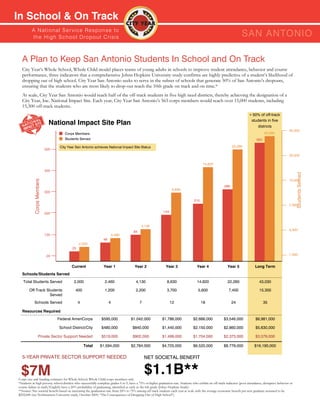 In School & On Track
          A N ati o n a l S e r v i c e R e s p o n s e to
          th e H i g h S c h o o l D ro p o u t C r isis                                                                                                               SAn AnTOnIO

  A Plan to Keep San Antonio Students In School and On Track
  City Year’s Whole School, Whole Child model places teams of young adults in schools to improve student attendance, behavior and course
  performance, three indicators that a comprehensive Johns Hopkins University study confirms are highly predictive of a student’s likelihood of
  dropping out of high school. City Year San Antonio seeks to serve in the subset of schools that generate 50% of San Antonio’s dropouts,
  ensuring that the students who are most likely to drop-out reach the 10th grade on track and on time.*
  At scale, City Year San Antonio would reach half of the off-track students in five high need districts, thereby achieving the designation of a
  City Year, Inc. National Impact Site. Each year, City Year San Antonio’s 563 corps members would reach over 15,000 students, including
  15,300 off-track students.
                                                                                                                                                                             ≈ 50% of off-track
                                                                                                                                                                              students in five
                             National Impact Site Plan                                                                                                                           districts
                                                                                                                                                                                                           45,000
                                     Corps Members                                                                                                                                      43,030
                                     Students Served                                                                                                                              563

                                  City Year San Antonio achieves National Impact Site Status                                                                    22,260
                           520
                                                                                                                                                                                                           20,500

                                                                                                                                          14,820
                           420




                                                                                                                                                                                                                 Students Served
                                                                                                                                                                                                           10,500
           Corps Members




                                                                                                                                                          286
                                                                                                                   8,630
                           320

                                                                                                                                   215
                                                                                                                                                                                                           7,500

                           220                                                                              144



                                                                                            4,130
                                                                                                                                                                                                           4,500
                                                                                      84
                           120                                          2,460
                                                               48
                                              2,000
                                         25

                           20                                                                                                                                                                              1,500


                                         Current                Year 1                 Year 2                 Year 3                  Year 4                 Year 5              Long Term
  Schools/Students Served
   Total Students Served                  2,000                 2,460                   4,130                  8,630                  14,820                 22,260                 43,030

        Off-Track Students                 400                  1,200                   2,200                  3,700                   5,600                 7,400                   15,300
                    Served
           Schools Served                     4                     4                      7                      12                     18                     24                      35

  Resources Required
                                 Federal AmeriCorps           $595,000              $1,042,000             $1,786,000              $2,666,000             $3,546,000              $6,981,000

                                 School District/City         $480,000               $840,000              $1,440,000              $2,150,000             $2,860,000              $5,630,000

                   Private Sector Support Needed              $519,000               $902,000              $1,499,000              $1,704,000             $2,373,000              $3,579,000

                                                  Total      $1,594,000             $2,784,000             $4,725,000              $6,520,000             $8,779,000             $16,190,000

  5-YEAR PRIVATE SECTOR SUPPORT NEEDED                                                         NET SOCIETAL BENEFIT


 $7M
Corps size and funding estimates for Whole School, Whole Child corps members only.
                                                                                               $1.1B**
*Students in high poverty school districts who successfully complete grades 6 to 9, have a 75% or higher graduation rate. Students who exhibit an off-track indicator (poor attendance, disruptive behavior or
course failure in math/English) have a 20% probability of graduating, identified as early as the 6th grade (Johns Hopkins Study).
**Source: Net societal benefit based on increasing the graduation rate from 20% to 75% among off track students each year at scale with the average economic benefit per new graduate assumed to be
$292,000 (see Northeastern University study, October 2009, “The Consequences of Dropping Out of High School”).
 