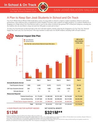 In School & On Track
         A N ati o n a l S e r v i c e R e s p o n s e to
         th e H i g h S c h o o l D ro p o u t C r isis                                                             SAn JOSÉ/SILICOn VALLEY

  A Plan to Keep San José Students In School and On Track
  City Year’s Whole School, Whole Child model places teams of young adults in schools to improve student attendance, behavior and course
  performance, three indicators that a comprehensive Johns Hopkins University study confirms are highly predictive of a student’s likelihood of
  dropping out of high school. City Year San José seeks to serve in the subset of schools that generate 50% of San José’s dropouts, ensuring that
  the students who are most likely to drop-out reach the 10th grade on track and on time.*
  At scale, City Year San José would reach half of the city’s off-track students, thereby achieving the designation of a City Year, Inc. National
  Impact Site. Each year, City Year San José’s 394 corps members would reach over 26,000 students, including 4,400 off-track students.


                      National Impact Site Plan
                                                    Corps Members                                                                                                        ≈ 50% of off-
                                                    Students Served                                                                                                     track students
                                                                                                                                                                         in San José
                                                  City Year San José achieves National Impact Site status
                                       450                                                                                                                                                         30,000

                                                                                                                                                                           394 26,190




                                                                                                                                                                                                              Students Served
                                       350

                                                                                                                                                  310
                       Corps Members




                                                                                                                                                        18,740

                                       250

                                                                                                                          228
                                                                                                                                                                                                   15,000
                                                                                                                                   13,010
                                                                                                  162
                                       150

                                                                                                         8,070
                                                                          97


                                       50            40                            4,840


                                                          1,900



                                                     Current               Year 1                   Year 2                 Year 3                  Year 4                   Year 5

  Schools/Students Served
         Total Students Served                        1,900                4,840                    8,070                 13,010                  18,740                    26,190

  Off-Track Students Served                            350                 1,100                    1,800                  2,500                   3,500                     4,400
                  Schools Served                          4                    6                      10                      14                      17                       23
  Resources Required
                                         Federal AmeriCorps            $1,175,000               $1,962,000             $2,761,000              $3,754,000                $4,772,000
                                             School District/City      $1,067,000               $1,782,000             $2,508,000              $3,410,000                $4,334,000
                  Private Sector Support Needed                        $1,331,000               $1,696,000             $2,342,000              $3,062,000                $3,632,000

                                                              Total     $3,573,000               $5,440,000             $7,611,000             $10,226,000               $12,738,000


  5-YEAR PRIVATE SECTOR SUPPORT NEEDED                                                        NET SOCIETAL BENEFIT


 $12M                                                                                         $321M**
 Corps size and funding estimates for Whole School, Whole Child corps members only.
 *Students in high poverty school districts who successfully complete grades 6 to 9, have a 75% or higher graduation rate. Students who exhibit an off-track indicator (poor attendance, disruptive behavior or
 course failure in math/English) have a 20% probability of graduating, identified as early as the 6th grade (Johns Hopkins Study).
 **Source: Net societal benefit based on increasing the graduation rate from 20% to 75% among off track students each year at scale with the average economic benefit per new graduate assumed to be
 $292,000 (see Northeastern University study, October 2009, “The Consequences of Dropping Out of High School”).
 