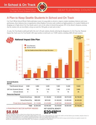 In School & On Track
         A N ati o n a l S e r v i c e R e s p o n s e to
         th e H i g h S c h o o l D ro p o u t C r isis                                                                          SE AT TLE/KInG COUnT Y

   A Plan to Keep Seattle Students In School and On Track
   City Year’s Whole School, Whole Child model places teams of young adults in schools to improve student attendance, behavior and course
   performance, three indicators that a comprehensive Johns Hopkins University study confirms are highly predictive of a student’s likelihood of
   dropping out of high school. City Year Seattle seeks to serve in the subset of schools that generate 50% of the district’s dropouts, ensuring
   that the students who are most likely to drop-out reach the 10th grade on track and on time.*

   At scale, City Year Seattle would reach half of the city’s off-track students, thereby achieving the designation of a City Year, Inc. National
   Impact Site. Each year, City Year Seattle’s 240 corps members would reach over 13,000 students, including 2,800 off-track students.

                                                                                                                                                                                 ≈ 50% of
                                                                                                                                                                           off-track students
                                                                                                                                                                                in Seattle
                       National Impact Site Plan                                                                                                                                                        14,000
                                                                                                                                                                                    13,840

                                                                                                                                                                                                        12,000
                                                          Corps Members
                                                          Students Served
                                                                                                                                                           10,490




                                                                                                                                                                                                                  Students Served
                                                     City Year Seattle achieves National Impact Site status                                                                                             10,000




                                                                                                                                                                                                        8,000
                                        300
                                                                                                                                   7,620
                                                                                                                                                                              240
                        Corps Members




                                        250
                                                                                                                                                                                                        6,000

                                        200                                                             5,200                                       182

                                        150                                   3,800                                        135                                                                          4,000
                                                           3,500
                                                                                                 97
                                        100
                                                                       60
                                                     50                                                                                                                                                 2,000
                                        50



                                                      Current             Year 1                   Year 2                    Year 3                   Year 4                    Year 5
   Schools/Students
   Served
          Total Students Served                        3,500                3,800                   5,200                     7,620                   10,490                    13,840

   Off-Track Students Served                              500               700                     1,100                     1,500                    2,100                     2,800
                   Schools Served                          6                  6                       10                        14                       19                        25
   Resources Required

                                          Federal AmeriCorps            $684,000                $1,106,000                $1,539,000               $2,075,000               $2,736,000

                                              School District/City      $600,000                 $970,000                 $1,350,000               $1,820,000               $2,400,000

                   Private Sector Support Needed                       $1,110,000               $1,418,000                $1,687,000               $2,028,000               $2,610,000
                                                               Total   $2,394,000               $3,494,000                $4,576,000               $5,923,000               $7,746,000

  5-YEAR PRIVATE SECTOR SUPPORT NEEDED                                                         NET SOCIETAL BENEFIT

 $8.8M
 Corps size and funding estimates for Whole School, Whole Child corps members only.
                                                                                               $204M**
 *Students in high poverty school districts who successfully complete grades 6 to 9, have a 75% or higher graduation rate. Students who exhibit an off-track indicator (poor attendance, disruptive behavior or
 course failure in math/English) have a 20% probability of graduating, identified as early as the 6th grade (Johns Hopkins Study).
 **Source: Net societal benefit based on increasing the graduation rate from 20% to 75% among off track students each year at scale with the average economic benefit per new graduate assumed to be
 $292,000 (see Northeastern University study, October 2009, “The Consequences of Dropping Out of High School”).
 