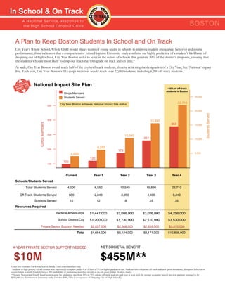 In School & On Track
           A N ati o n a l S e r v i c e R e s p o n s e to
           th e H i g h S c h o o l D ro p o u t C r isis                                                                                                                                     BOSTOn

    A Plan to Keep Boston Students In School and On Track
    City Year’s Whole School, Whole Child model places teams of young adults in schools to improve student attendance, behavior and course
    performance, three indicators that a comprehensive Johns Hopkins University study confirms are highly predictive of a student’s likelihood of
    dropping out of high school. City Year Boston seeks to serve in the subset of schools that generate 50% of the district’s dropouts, ensuring that
    the students who are most likely to drop-out reach the 10th grade on track and on time.*
    At scale, City Year Boston would reach half of the city’s off-track students, thereby achieving the designation of a City Year, Inc. National Impact
    Site. Each year, City Year Boston’s 353 corps members would reach over 22,000 students, including 6,200 off-track students.



                       National Impact Site Plan
                                                                                                                                                                      ≈55% of off-track
                                                                                                                                                                     students in Boston
                                                         Corps Members
                                                         Students Served                                                                                                                           25,000


                                                      City Year Boston achieves National Impact Site status                                                                      22,710
                                              500

                                                                                                                                                                                                   20,000




                                                                                                                                                                                                                 Students Served
                                              400                                                                                                   15,830
                              Corps Members




                                                                                                                                                                          353                      15,000



                                              300                                                                       10,540
                                                                                                                                             251                                                   10,000


                                                                                           6,550
                                              200
                                                                                                                 173
                                                               4,000                                                                                                                               5,000

                                                                                   120
                                                        100
                                              100



                                                          Current                      Year 1                       Year 2                      Year 3                     Year 4
    Schools/Students Served

               Total Students Served                       4,000                        6,550                       10,540                      15,830                     22,710

        Off-Track Students Served                             600                       2,040                       2,950                       4,400                       6,240
                        Schools Served                        10                          12                           18                          25                         35
    Resources Required

                                                    Federal AmeriCorps             $1,447,000                  $2,086,000                  $3,026,000                  $4,256,000
                                                    School District/City           $1,200,000                  $1,730,000                  $2,510,000                  $3,530,000
                                Private Sector Support Needed                       $2,037,000                  $2,308,000                  $2,635,000                 $3,070,000
                                                                     Total          $4,684,000                  $6,124,000                  $8,171,000                 $10,856,000



 4-YEAR PRIVATE SECTOR SUPPORT NEEDED                                                          NET SOCIETAL BENEFIT


  $10M                                                                                         $455M**
Corps size estimates for Whole School, Whole Child corps members only.
*Students in high poverty school districts who successfully complete grades 6 to 9, have a 75% or higher graduation rate. Students who exhibit an off-track indicator (poor attendance, disruptive behavior or
course failure in math/English) have a 20% probability of graduating, identified as early as the 6th grade (Johns Hopkins Study).
**Source: Net societal benefit based on increasing the graduation rate from 20% to 75% among off track students each year at scale with the average economic benefit per new graduate assumed to be
$292,000 (see Northeastern University study, October 2009, “The Consequences of Dropping Out of High School”).
 