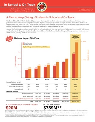 In School & On Track
          A N ati o n a l S e r v i c e R e s p o n s e to
          th e H i g h S c h o o l D ro p o u t C r isis                                                                                                                                 CHICAGO

  A Plan to Keep Chicago Students In School and On Track
  City Year’s Whole School, Whole Child model places teams of young adults in schools to improve student attendance, behavior and course
  performance, three indicators that a comprehensive Johns Hopkins University study confirms are highly predictive of a student’s likelihood of
  dropping out of high school. City Year Chicago seeks to serve in the subset of schools that generate 50% of the dropouts within high need zones,
  ensuring that the students who are most likely to drop-out reach the 10th grade on track and on time.*
  At scale, City Year Chicago would aim to reach half of the off-track students in three high need zones (Englewood, North Lawndale and Austin),
  thereby achieving the designation of a City Year, Inc. National Impact Site. Each year, City Year Chicago’s 530 corps members would reach over
  29,500 students, including 10,400 off-track students.
                                                                                                                                                                      50% of off-track
                                                                                                                                                                        students in
                                                                                                                                                                      three high need
                      National Impact Site Plan                                                                                                                            zones

                                                                                                                                                                                29,510
                                                                                                                                                                                                  30,000
                                                 Corps Members
                                                 Students Served

                                              City Year Chicago achieves National Impact Site Status




                                                                                                                                                                                                             Students Served
                                       700
                                                                                                                                                                          530
                       Corps Members




                                       500                                                                                                            16,600
                                                                                                                                                                                                  15,000
                                                                                                                               12,870           301

                                                                                                         9,930
                                       300                                       8,380                                   240
                                                                                                  197
                                                          4,900           163
                                                    108
                                       100




                                                    Current                 Year 1                  Year 2                 Year 3                 Year 4                Long Term

  Schools/Students Served
              Total Students Served                  4,900                   8,380                  9,930                  12,870                 16,600                   29,510

         Off-Track Students Served                   1,300                   3,200                  3,900                   4,800                  6,000                   10,400

                      Schools Served                   12                       12                      12                    15                      19                      34
  Resources Required
                                             Federal AmeriCorps          $1,858,000              $2,246,000             $2,736,000             $3,431,000               $5,814,000

                                              School District/City       $1,875,000              $2,266,000             $2,760,000             $3,462,000               $5,934,000

                                   Private Sector Support Needed         $1,933,000              $2,768,000             $3,266,000             $3,831,000               $6,289,000

                                                             Total       $5,666,000              $7,280,000             $8,762,000            $10,724,000              $18,037,000

 4- YEAR PRIVATE SECTOR SUPPORT NEEDED                                                         NET SOCIETAL BENEFIT

 $20M                                                                                          $759M**
Note– City Year Chicago has a goal of growing to 300 corps members by FY14. Long term goal shown is illustrative of the corps size needed to reach 50% of off-track students in three target neighborhoods
beyond FY15. Corps size and funding estimates for Whole School, Whole Child corps members only.
*Students in high poverty school districts who successfully complete grades 6 to 9, have a 75% or higher graduation rate. Students who exhibit an off-track indicator (poor attendance, disruptive behavior or
course failure in math/English) have a 20% probability of graduating, identified as early as the 6th grade (Johns Hopkins Study).
**Source: Net societal benefit based on increasing the graduation rate from 20% to 75% among off track students each year at scale with the average economic benefit per new graduate assumed to be
$292,000 (see Northeastern University study, October 2009, “The Consequences of Dropping Out of High School”).
 