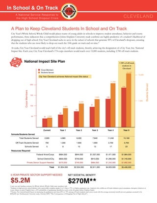 In School & On Track
         A N ati o n a l S e r v i c e R e s p o n s e to
         th e H i g h S c h o o l D ro p o u t C r isis                                                                                                                      CLEVEL AnD

  A Plan to Keep Cleveland Students In School and On Track
  City Year’s Whole School, Whole Child model places teams of young adults in schools to improve student attendance, behavior and course
  performance, three indicators that a comprehensive Johns Hopkins University study confirms are highly predictive of a student’s likelihood of
  dropping out of high school. City Year Cleveland seeks to serve in the subset of schools that generate 50% of Cleveland’s dropouts, ensuring
  that the students who are most likely to drop-out reach the 10th grade on track and on time.*
  At scale, City Year Cleveland would reach half of the city’s off-track students, thereby achieving the designation of a City Year, Inc. National
  Impact Site. Each year, City Year Cleveland’s 174 corps members would reach over 15,000 students, including 3,700 off-track students.



                      National Impact Site Plan                                                                                                                       ≈ 50% of off-track
                                                                                                                                                                         students in
                                                                                                                                                                          Cleveland
                                                 Corps Members
                                                 Students Served                                                                                                                  15,160
                                                                                                                                                                                                   15,000
                                               City Year Cleveland achieves National Impact Site status

                                                                                                                                                         11,240




                                                                                                                                                                                                              Students Served
                                       200
                                                                                                                                                                           174
                       Corps Members




                                       150
                                                                                                                                 7,840             129

                                                                                                                                                                                                   7,500
                                                                                                          6,000
                                                                                                                            91
                                       100                                       4,960
                                                                                                    74
                                                                           60
                                       50           45       2,900




                                                    Current                 Year 1                  Year 2                   Year 3                  Year 4                  Year 5

  Schools/Students Served
              Total Students Served                  2,900                   4,960                   6,000                    7,840                  11,240                  15,160

         Off-Track Students Served                    700                    1,300                   1,600                    1,900                   2,700                  3,700
                       Schools Served                    5                      8                        10                      12                      17                      23

  Resources Required
                                             Federal AmeriCorps            $684,000                $844,000               $1,037,000              $1,471,000              $1,984,000

                                             School District/City          $600,000                $740,000                $910,000               $1,290,000              $1,740,000
                               Private Sector Support Needed               $570,000                $740,000                $964,000               $1,242,000              $1,682,000

                                                               Total     $1,854,000               $2,324,000              $2,911,000              $4,003,000              $5,406,000



 5-YEAR PRIVATE SECTOR SUPPORT NEEDED                                                    NET SOCIETAL BENEFIT

 $5.2M                                                                                   $270M**
 Corps size and funding estimates for Whole School, Whole Child corps members only.
 *Students in high poverty school districts who successfully complete grades 6 to 9, have a 75% or higher graduation rate. Students who exhibit an off-track indicator (poor attendance, disruptive behavior or
 course failure in math/English) have a 20% probability of graduating, identified as early as the 6th grade (Johns Hopkins Study).
 **Source: Net societal benefit based on increasing the graduation rate from 20% to 75% among off track students each year at scale with the average economic benefit per new graduate assumed to be
 $292,000 (see Northeastern University study, October 2009, “The Consequences of Dropping Out of High School”).
 