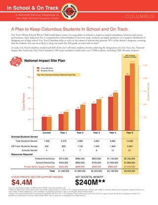 In School & On Track
           A N ati o n a l S e r v i c e R e s p o n s e to
           th e H i g h S c h o o l D ro p o u t C r isis                                                                                                                         COLUMBUS

    A Plan to Keep Columbus Students In School and On Track
    City Year’s Whole School, Whole Child model places teams of young adults in schools to improve student attendance, behavior and course
    performance, three indicators that a comprehensive Johns Hopkins University study confirms are highly predictive of a student’s likelihood of
    dropping out of high school. City Year Columbus seeks to serve in the subset of schools that generate 50% of the district’s dropouts, ensuring
    that the students who are most likely to drop-out reach the 10th grade on track and on time.*
    At scale, City Year Columbus would reach half of the city’s off-track students, thereby achieving the designation of a City Year, Inc. National
    Impact Site. Each year, City Year Columbus’s 189 corps members would reach over 13,000 students, including 3,300 off-track students.
                                                                                                                                                                                  ≈50% of off-track
                                                                                                                                                                               students in Columbus


                             National Impact Site Plan                                                                                                                                  13,350
                                                                                                                                                                                                           13,300
                                                 Corps Members
                                                 Students Served

                                            City Year Columbus achieves National Impact Site                                                                                      189
                                    180
                                                                                                                                                                                                           10,300




                                                                                                                                                                                                                   Students Served
                                    140
                                                                                                                                                               6,860                                       7,300
                    Corps Members




                                                                                                                                                        100
                                    100                                                                                                  4,850

                                                                                                                                75
                                                                                                                3,900
                                                                                                                                                                                                           4,300
                                                                                                       60
                                    60
                                                                                       2,370
                                                                              45
                                                    30    1,300
                                                                                                                                                                                                           1,300
                                    20




                                                    Current                   Year 1                   Year 2                   Year 3                   Year 4                    Year 5
    Schools/Students Served
          Total Students Served                      1,300                     2,370                    3,900                    4,850                    6,860                    13,350

    Off-Track Students Served                          350                       800                    1,100                    1,400                    1,800                     3,300
                    Schools Served                       4                         5                        7                        9                      12                        21
    Resources Required
                                          Federal AmeriCorps                $513,000                 $684,000                 $855,000               $1,140,000                $2,155,000
                                          School District/City              $450,000                 $600,000                 $750,000               $1,000,000                $1,890,000
                             Private Sector Support Needed                  $505,000                 $609,000                 $838,000                 $966,000                $1,478,000
                                                              Total        $1,468,000               $1,893,000               $2,443,000               $3,106,000               $5,523,000

    4-YEAR PRIVATE SECTOR SUPPORT NEEDED                                                              NET SOCIETAL BENEFIT

    $4.4M
Corps size and funding estimates for Whole School, Whole Child corps members only.
                                                                                                     $240M**
*Students in high poverty school districts who successfully complete grades 6 to 9, have a 75% or higher graduation rate. Students who exhibit an off-track indicator (poor attendance, disruptive behavior or
course failure in math/English) have a 20% probability of graduating, identified as early as the 6th grade (Johns Hopkins Study).
**Source: Net societal benefit based on increasing the graduation rate from 20% to 75% among off track students each year at scale with the average economic benefit per new graduate assumed to be
$292,000 (see Northeastern University study, October 2009, “The Consequences of Dropping Out of High School”).
 