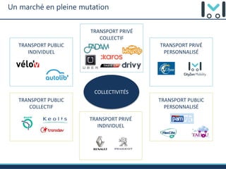 TRANSPORT PRIVÉ
INDIVIDUEL
Un marché en pleine mutation
TRANSPORT PUBLIC
COLLECTIF
TRANSPORT PUBLIC
PERSONNALISÉ
TRANSPORT PUBLIC
INDIVIDUEL
TRANSPORT PRIVÉ
PERSONNALISÉ
TRANSPORT PRIVÉ
COLLECTIF
COLLECTIVITÉS
 