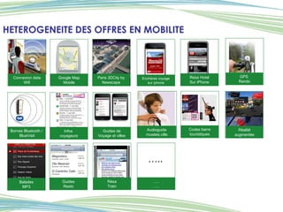 HETEROGENEITE DES OFFRES EN MOBILITE Bornes Bluetooth /  BlueVisit Connexion data Wifi GPS  Rando Codes barre touristiques Audioguide musées,ville Google Map Mobile Resa Hotel Sur iPhone Guides de Voyage et villes Enchères voyage sur iphone Paris 3DCity by Newscape Réalité augmentée Infos  voyageurs Balades MP3 ….. Guides Resto … .. … .. ….. Résa Train 