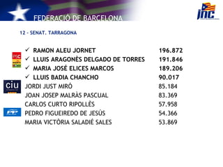 RAMON ALEU JORNET 196.872 LLUIS ARAGONÈS DELGADO DE TORRES 191.846 MARIA JOSÉ ELICES MARCOS 189.206 LLUIS BADIA CHANCHO 90.017 JORDI JUST MIRÓ 85.184 JOAN JOSEP MALRÀS PASCUAL 83.369 CARLOS CURTO RIPOLLÈS 57.958 PEDRO FIGUEIREDO DE JESÚS 54.366 MARIA VICTÒRIA SALADIÉ SALES  53.869  – SENAT. TARRAGONA 