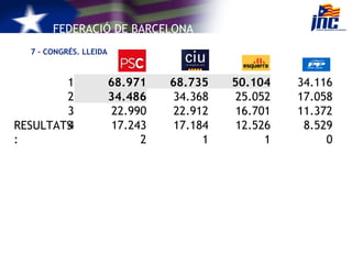  – CONGRÉS. LLEIDA 1 68.971 68.735 50.104 34.116 2 34.486 34.368 25.052 17.058 3 22.990 22.912 16.701 11.372 4 17.243 17.184 12.526 8.529 RESULTATS: 2 1 1 0 