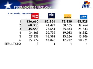  – CONGRÉS. TARRAGONA 1 136.660 82.954 76.330 65.528 2 68.330 41.477 38.165 32.764 3 45.553 27.651 25.443 21.843 4 34.165 20.739 19.083 16.382 5 27.332 16.591 15.266 13.106 6 22.777 13.826 12.722 10.921 RESULTATS: 3 1 1 1 