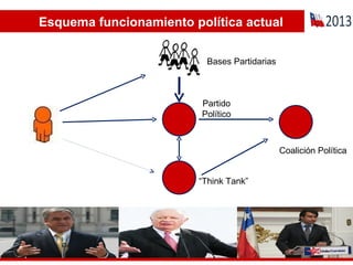 Esquema funcionamiento política actual Partido Político “ Think Tank” Bases Partidarias Coalición Política 