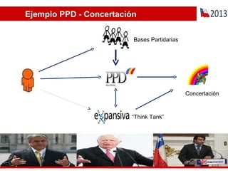 Ejemplo PPD - Concertación “ Think Tank” Bases Partidarias Concertación 