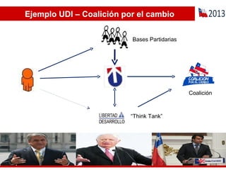 Ejemplo UDI – Coalición por el cambio “ Think Tank” Bases Partidarias Coalición 