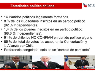 Estadística política chilena 14 Partidos políticos legalmente formados  8 % de los ciudadanos inscritos en un partido político (92 % Independientes) 1,4 % de los jóvenes inscritos en un partido político (98,6 % Independientes). 91 % de chilenos NO CONFIAN en partido político alguno 85 % del total de votos los acaparan la Concertación y la Alianza por Chile. Preferencia congelada, solo es un “cambio de camiseta”  