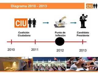 Diagrama 2010 - 2013 2012 2013 Punto de Inflexión 2011 2010 Coalición Ciudadana  Candidato Presidente 