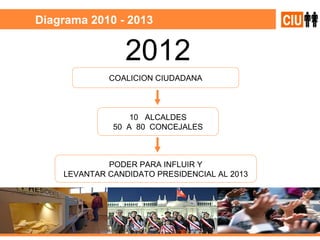 Diagrama 2010 - 2013 10  ALCALDES 50  A  80  CONCEJALES PODER PARA INFLUIR Y LEVANTAR CANDIDATO PRESIDENCIAL AL 2013 COALICION CIUDADANA 2012 