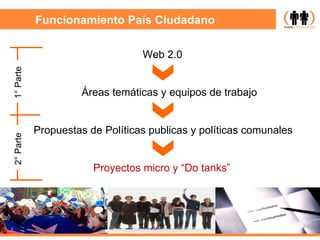 Funcionamiento País Ciudadano Áreas temáticas y equipos de trabajo Propuestas de Políticas publicas y políticas comunales Proyectos micro y “Do tanks” 1° Parte 2° Parte Web 2.0 