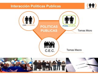 Interacción Políticas Publicas Temas Macro Temas Micro POLITICAS PUBLICAS C.E.C. 