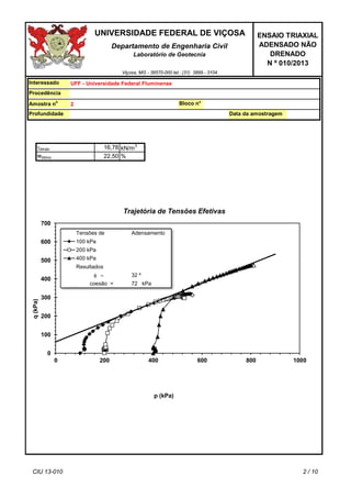 Data da amostragemProfundidade
dmáx
wótimo
Procedência
22,50 %
Departamento de Engenharia Civil
Laboratório de Geotecnia
Viçosa, MG - 36570-000 tel.: (31) 3899 - 3104
16,78 kN/m3
UNIVERSIDADE FEDERAL DE VIÇOSA
Bloco n°
ENSAIO TRIAXIAL
ADENSADO NÃO
DRENADO
N º 010/2013
2
UFF - Universidade Federal Fluminense
Amostra n
o
Interessado
0
100
200
300
400
500
600
700
0 200 400 600 800 1000
q(kPa)
p (kPa)
Trajetória de Tensões Efetivas
Tensões de Adensamento
100 kPa
200 kPa
400 kPa
Resultados
 32 º
coesão = 72 kPa
CIU 13-010 2 / 10
 