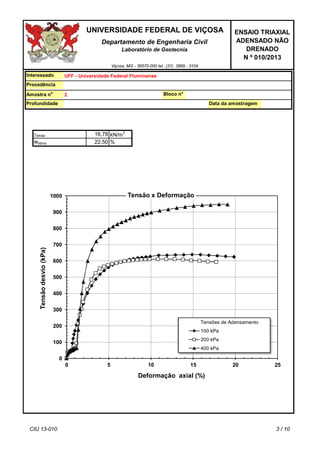 Data da amostragemProfundidade
dmáx
wótimo
Procedência
22,50 %
Departamento de Engenharia Civil
Laboratório de Geotecnia
Viçosa, MG - 36570-000 tel.: (31) 3899 - 3104
16,78 kN/m3
UNIVERSIDADE FEDERAL DE VIÇOSA
Bloco n°
ENSAIO TRIAXIAL
ADENSADO NÃO
DRENADO
N º 010/2013
2
UFF - Universidade Federal Fluminense
Amostra n
o
Interessado
0
100
200
300
400
500
600
700
800
900
1000
0 5 10 15 20 25
Tensãodesvio(kPa)
Deformação axial (%)
Tensão x Deformação
Tensões de Adensamento
100 kPa
200 kPa
400 kPa
CIU 13-010 3 / 10
 