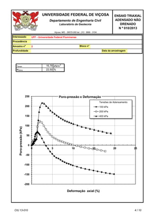 Data da amostragemProfundidade
dmáx
wótimo
Procedência
22,50 %
Departamento de Engenharia Civil
Laboratório de Geotecnia
Viçosa, MG - 36570-000 tel.: (31) 3899 - 3104
16,78 kN/m3
UNIVERSIDADE FEDERAL DE VIÇOSA
Bloco n°
ENSAIO TRIAXIAL
ADENSADO NÃO
DRENADO
N º 010/2013
2
UFF - Universidade Federal Fluminense
Amostra n
o
Interessado
-200
-150
-100
-50
0
50
100
150
200
250
0 5 10 15 20 25
Poro-pressão(kPa)
Deformação axial (%)
Poro-pressão x Deformação
Tensões de Adensamento
100 kPa
200 kPa
400 kPa
CIU 13-010 4 / 10
 