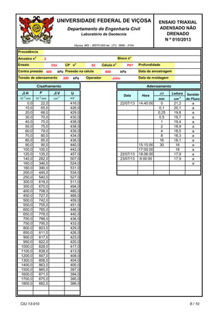 847,0
865,0
400,0
397,0
394,0
386,0
1100,0 838,0
1300,0
1400,0
856,0
871,0
863,0
1800,0
1600,0
436,0
433,0
404,0
429,0
426,0
417,0
413,0
408,0
423,0
442,0
436,0
420,0
494,0
480,0
469,0
459,0
451,0
440,0
800,0
850,0
803,0
811,0
531,0
534,0
446,0
500,0
200,0
300,0
a
a
a
a
a
a
a
439,0
a
a
524,0
18:06:00
0,1
0
U
22/07/13 14:45:00
mV
02
cm 3
600
 t
HoraData
20,1
cm 3
Leitura Sentido
do Fluxo
Data da moldagem
a
P07
430,0
a
min
Adensamento
JúlioOperador
438,0
438,0
434,0
21,2
40,0
70,030,0
19,8
Tensão de adensamento
65,0
80,0
50,0
85,0
75,0
 V
10 -2
mm
Cisalhamento
416,0
426,0
0,0
429,0
10 -3
mm
 H
200 kPa
79,0
90,0
F
Contra pressão
100,0
70,0
CIU
kPa Pressão na célula
22,0
100,0
70,0
160,0
120,0
140,0
390,0
250,0
80,0
60,0
90,0
445,0
540,0
282,0
135,0
440,0
511,0
457,0
23/07/13
527,0
0,25
0,5
1
18,3
2
19,7
19,4
18
17,9
17,9
18,1
1830
16
15:15:00
17:00:00
450,0
795,0
742,0
727,0
a
a
618,0
a
507,0
650,0
828,0
180,0
400,0
350,0
817,0
1000,0
550,0
900,0
950,0
778,0
1500,0
600,0
700,0
750,0
1200,0
788,0
822,0
755,0
8:00:00
708,0
10,0
68,0
CP n
o
kPa
Ensaio
20,0
400
Amostra n
o
Procedência
Bloco n°2
UNIVERSIDADE FEDERAL DE VIÇOSA ENSAIO TRIAXIAL
ADENSADO NÃO
DRENADO
N º 010/2013
Departamento de Engenharia Civil
Laboratório de Geotecnia
Viçosa, MG - 36570-000 tel.: (31) 3899 - 3104
Profundidade
1700,0 875,0 390,0
Célula n
o
882,0
22/07/13
670,0
765,0
346,0
Data da amostragem
8
18,5
18,9
4
CIU 13-010 8 / 10
 