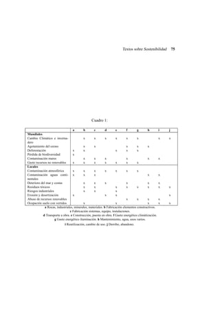 Textos sobre Sostenibilidad

75

Cuadro 1:
a
b
c
d
e
f
g
h
Mundiales
Cambio Climático e invernax
x
x
x
x
x
dero
Agotamiento del ozono
x
x
x
x
x
Deforestación
x
x
x
x
x
Pérdida de biodiversidad
x
Contaminación mares
x
x
x
x
x
Gasto recursos no renovables
x
x
x
x
x
x
x
Locales
Contaminación atmosférica
x
x
x
x
x
x
x
Contaminación aguas conti- x
x
x
x
nentales
Deterioro del mar y costas
x
x
x
x
x
Residuos tóxicos
x
x
x
x
x
x
Riesgos industriales
x
x
x
Erosión y desertización
x
x
x
Abuso de recursos renovables
x
x
x
Ocupación suelo con vertidos
x
x
x
a Rocas, industriales, minerales, materiales. b Fabricación elementos constructivos.
c Fabricación sistemas, equipo, instalaciones.
d Transporte a obra. e Construcción, puesta en obra. f Gasto energético climátización.
g Gasto energético iluminación. h Mantenimiento, agua, usos varios.
i Reutilización, cambio de uso. j Derribo, abandono.

i

j

x

x

x

x
x
x

x
x

x
x

x

 