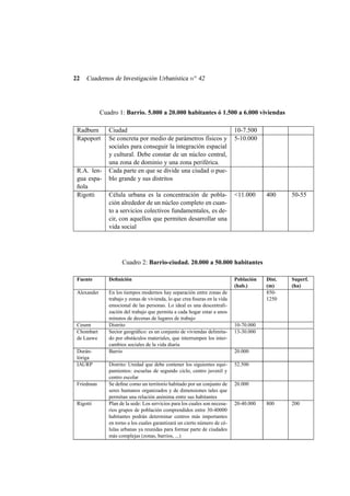 22

Cuadernos de Investigación Urbanística n o 42

Cuadro 1: Barrio. 5.000 a 20.000 habitantes ó 1.500 a 6.000 viviendas
Radburn
Rapoport

R.A. lengua española
Rigotti

Ciudad
Se concreta por medio de parámetros físicos y
sociales para conseguir la integración espacial
y cultural. Debe constar de un núcleo central,
una zona de dominio y una zona periférica.
Cada parte en que se divide una ciudad o pueblo grande y sus distritos

10-7.500
5-10.000

Célula urbana es la concentración de población alrededor de un núcleo completo en cuanto a servicios colectivos fundamentales, es decir, con aquellos que permiten desarrollar una
vida social

<11.000

400

50-55

Dist.
(m)
8501250

Superf.
(ha)

800

200

Cuadro 2: Barrio-ciudad. 20.000 a 50.000 habitantes
Fuente

Deﬁnición

Alexander

En los tiempos modernos hay separación entre zonas de
trabajo y zonas de vivienda, lo que crea ﬁsuras en la vida
emocional de las personas. Lo ideal es una descentralización del trabajo que permita a cada hogar estar a unos
minutos de decenas de lugares de trabajo
Distrito
Sector geográﬁco: es un conjunto de viviendas delimitado por obstáculos materiales, que interrumpen los intercambios sociales de la vida diaria
Barrio

Ceumt
Chombart
de Lauwe
Duránlóriga
IAURP

Friedman

Rigotti

Distrito: Unidad que debe contener los siguientes equipamientos: escuelas de segundo ciclo, centro juvenil y
centro escolar
Se deﬁne como un territorio habitado por un conjunto de
seres humanos organizados y de dimensiones tales que
permitan una relación anónima entre sus habitantes
Plan de la sede: Los servicios para los cuales son necesarios grupos de población comprendidos entre 30-40000
habitantes podrán determinar centros más importantes
en torno a los cuales garantizará un cierto número de células urbanas ya reunidas para formar parte de ciudades
más complejas (zonas, barrios, ...)

Población
(hab.)

10-70.000
13-30.000

20.000
52.500

20.000

20-40.000

 