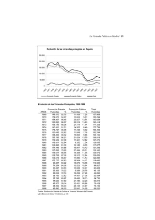 La Vivienda Pública en Madrid 19

Evolución de las viviendas protegidas en España
250.000
200.000
150.000
100.000
50.000

Promoción Privada

97

95

Promoción Pública

19

93

19

91

19

89

19

87

19

19

83

85

19

81

19

79

19

77

19

19

73

75

19

71

19

19

19

69

0

Total

Evolución de las Viviendas Protegidas, 1969-1998

AÑOS
1969
1970
1971
1972
1973
1974
1975
1976
1977
1978
1979
1980
1981
1982
1983
1984
1985
1986
1987
1988
1989
1990
1991
1992
1993
1994
1995
1996
1997
1998

Promoción Privada
Viviendas
%
146.510 92,75
174.670 94,27
164.867 86,46
163.895 86,07
156.149 88,06
160.851 91,51
178.737 90,98
150.645 92,82
148.266 90,32
135.195 86,21
119.949 87,38
116.811 92,64
106.895 91,30
111.446 84,88
107.856 79,69
115.617 88,95
112.708 87,36
106.016 85,57
102.727 85,83
93.627 83,22
71.334 84,06
50.837 83,53
36.566 79,22
32.654 72,74
38.193 72,62
38.238 69,87
44.626 67,80
46.977 59,14
48.592 65,03
45.890 66,00

Promoción Pública
Viviendas
%
11.459
7,25
10.624
5,73
25.827 13,54
26.519 13,93
21.174 11,94
14.932
8,49
17.729
9,02
11.649
7,18
15.894
9,68
21.624 13,79
17.321 12,62
9.282
7,36
10.182
8,70
19.847 15,12
27.484 20,31
14.358 11,05
16.312 12,64
17.880 14,43
16.954 14,17
18.873 16,78
13.523 15,94
10.026 16,47
9.589 20,78
12.238 27,26
14.401 27,38
16.493 30,13
21.190 32,20
32.451 40,86
26.134 34,97
23.641 34,00

Total
Viviendas
157.969
185.294
190.694
190.414
177.323
175.783
196.466
162.294
164.160
156.819
137.270
126.093
117.077
131.293
135.340
129.975
129.020
123.896
119.681
112.500
84.857
60.863
46.155
44.892
52.594
54.731
65.816
79.428
74.726
69.531

Fuente: Subdirección General de Política de Vivienda. Ministerio de Fomento
Libro Blanco del Sector Inmobiliario, p. 549

 