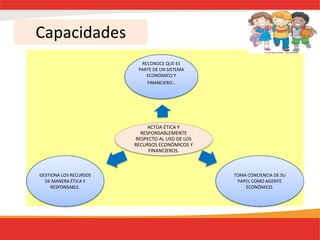 Capacidades
ACTÚA ÉTICA Y
RESPONSABLEMENTE
RESPECTO AL USO DE LOS
RECURSOS ECONÓMICOS Y
FINANCIEROS.
RECONOCE QUE ES
PARTE DE UN SISTEMA
ECONÓMICO Y
FINANCIERO..
TOMA CONCIENCIA DE SU
PAPEL COMO AGENTE
ECONÓMICO.
GESTIONA LOS RECURSOS
DE MANERA ÉTICA Y
RESPONSABLE.
 