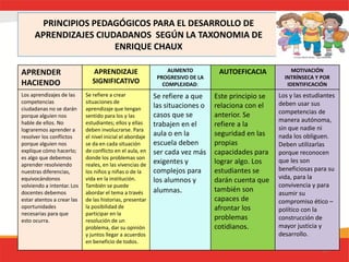 PRINCIPIOS PEDAGÓGICOS PARA EL DESARROLLO DE
APRENDIZAJES CIUDADANOS SEGÚN LA TAXONOMIA DE
ENRIQUE CHAUX
13
APRENDER
HACIENDO
APRENDIZAJE
SIGNIFICATIVO
AUMENTO
PROGRESIVO DE LA
COMPLEJIDAD:
AUTOEFICACIA MOTIVACIÓN
INTRÍNSECA Y POR
IDENTIFICACIÓN
Los aprendizajes de las
competencias
ciudadanas no se darán
porque alguien nos
hable de ellos. No
lograremos aprender a
resolver los conflictos
porque alguien nos
explique cómo hacerlo;
es algo que debemos
aprender resolviendo
nuestras diferencias,
equivocándonos
volviendo a intentar. Los
docentes debemos
estar atentos a crear las
oportunidades
necesarias para que
esto ocurra.
Se refiere a crear
situaciones de
aprendizaje que tengan
sentido para los y las
estudiantes; ellos y ellas
deben involucrarse. Para
el nivel inicial el abordaje
se da en cada situación
de conflicto en el aula, en
donde los problemas son
reales, en las vivencias de
los niños y niñas o de la
vida en la institución.
También se puede
abordar el tema a través
de las historias, presentar
la posibilidad de
participar en la
resolución de un
problema, dar su opinión
y juntos llegar a acuerdos
en beneficio de todos.
Se refiere a que
las situaciones o
casos que se
trabajen en el
aula o en la
escuela deben
ser cada vez más
exigentes y
complejos para
los alumnos y
alumnas.
Este principio se
relaciona con el
anterior. Se
refiere a la
seguridad en las
propias
capacidades para
lograr algo. Los
estudiantes se
darán cuenta que
también son
capaces de
afrontar los
problemas
cotidianos.
Los y las estudiantes
deben usar sus
competencias de
manera autónoma,
sin que nadie ni
nada los obliguen.
Deben utilizarlas
porque reconocen
que les son
beneficiosas para su
vida, para la
convivencia y para
asumir su
compromiso ético –
político con la
construcción de
mayor justicia y
desarrollo.
 