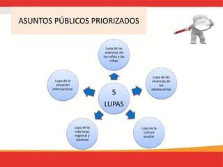 ASUNTOS PÚBLICOS PRIORIZADOS
5
LUPAS
Lupa de las
vivencias de
los niños y las
niñas.
Lupa de las
vivencias de
los
adolescentes
Lupa de la
cultura
escolar
Lupa de la
vida local,
regional y
nacional
Lupa de la
situación
internacional.
 