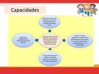 Capacidades
DELIBERA SOBRE ASUNTOS
PÚBLICOS EN DEFENSA DE
LA INSTITUCIONALIDAD Y
DEL FOMENTO DE UNA
POSICIÓN EN PRO DEL
BIENESTAR GENERAL
PROBLEMATIZA ASUNTOS
PÚBLICOS A PARTIR DEL
PROCESAMIENTO DE
INFORMACIÓN SOBRE
ELLOS.
EXPLICA Y APLICA
PRINCIPIOS, CONCEPTOS E
INFORMACIÓN VINCULADOS
A LA INSTITUCIONALIDAD, A
LA DEMOCRACIA Y A LA
CIUDADANÍA
ASUME UNA POSICIÓN
SOBRE UN ASUNTO
PÚBLICO Y LA SUSTENTA
DE FORMA RAZONADA.
CONSTRUYE
CONSENSOS EN
BÚSQUEDA DEL BIEN
COMÚN.
 