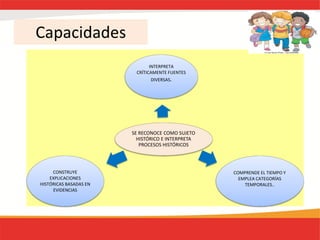 Capacidades
SE RECONOCE COMO SUJETO
HISTÓRICO E INTERPRETA
PROCESOS HISTÓRICOS
INTERPRETA
CRÍTICAMENTE FUENTES
DIVERSAS.
COMPRENDE EL TIEMPO Y
EMPLEA CATEGORÍAS
TEMPORALES..
CONSTRUYE
EXPLICACIONES
HISTÓRICAS BASADAS EN
EVIDENCIAS
 