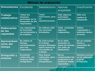 Método de evaluación Muchos errores en la redacción y en la ortografía. No se comprenden las preguntas y se elaboran malas repuestas. Muy buena redacción, pero con faltas ortográficas. Excelente redacción, sin ninguna falta ortográfica. Ortografía y sintaxis No se respeta límite y extensión de tiempo. Se le debe extender el plazo de tiempo por falta de dedicación. Se interrumpe el trabajo porque dialogan sobre temas no vinculados al trabajo. Se utiliza el tiempo correctamente para las respuestas. Aprovechamiento del tiempo Faltan respuestas y además tienen errores. Falta contestar algunas respuestas. Se utilizan sólo los recursos brindados. Las respuestas se formulan correctamente y se amplían. Elaboración de las repuestas Sólo uno realiza la búsqueda. Sólo algunos participan activamente. Todos intervienen, pero no equitativamente. Todos los alumnos participan en la búsqueda de las respuestas. Trabajo colaborativo Insuficiente Apenas aceptable Satisfactorio Excelente Dimensiones