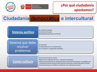 ¿Por qué ciudadanía
apostamos?
Ciudadanía democrática e intercultural
•La soberanía popular.
•Limitación del poder.
•Necesidad de garantizar los DD.HH.
Sistema político
•La exclusión.
•La desconfianza en sus instituciones.
•La Corrupción e inseguridad ciudadana.
Sistema que debe
resolver
problemas
•Una forma de vida en común
•Respeto de la dignidad del otro y relaciones equitativas.
• Busca que las personas se relacionen entre sí con el fin de construir y consolidar una
convivencia humana armónica que permita el bienestar y desarrollo pleno de todos
•reconociendo que el conflicto es inherente a las relaciones humanas.
Como cultura
 