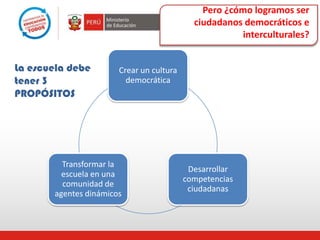 Pero ¿cómo logramos ser
ciudadanos democráticos e
interculturales?
Crear un cultura
democrática
Desarrollar
competencias
ciudadanas
Transformar la
escuela en una
comunidad de
agentes dinámicos
La escuela debe
tener 3
PROPÓSITOS
 