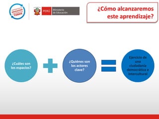 ¿Cómo alcanzaremos
este aprendizaje?
¿Cuáles son
los espacios?
¿Quiénes son
los actores
clave?
Ejercicio de
una
ciudadanía
democrática e
intercultural
 