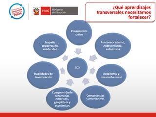 ¿Qué aprendizajes
transversales necesitamos
fortalecer?
ECDI
Pensamiento
critico
Autoconocimiento,
Autoconfianza,
autoestima
Autonomía y
desarrollo moral
Competencias
comunicativas
Comprensión de
fenómenos
históricos ,
geográficos y
económicos
Habilidades de
investigación
Empatía
cooperación,
solidaridad
 